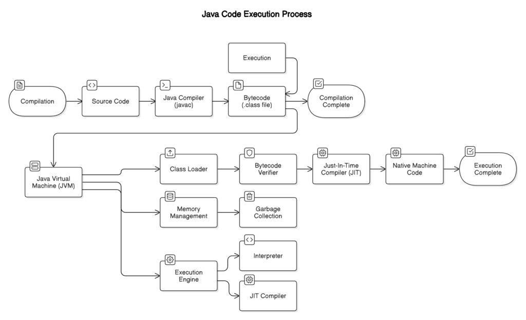 Java Code Execution Process